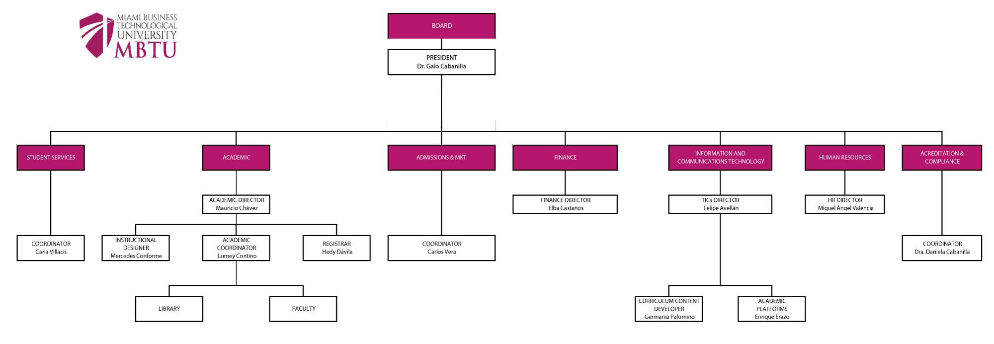 organigrama mbtu ad 1